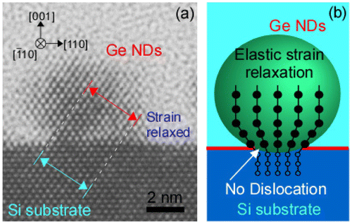 Figure 4. (a) Cross-sectional high-resolution transmission electron microscopy image and (b) the schematic of Ge NDs epitaxially grown on Si substrate. Reprinted (adapted) with permission from Nakamura et al. [Citation49]. © 2011 American Chemical Society.