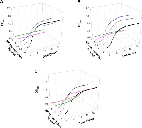 Figure 3 Examples of Acinetobacter baumannii growth curves on (A) brushite, (B) hydroxyapatite, and (C) PMMA containing antimicrobial organic nanoparticles.Notes: • 0%, ▼ 0.1%, ■ 0.5%, ♦ 1%, ○ 2%, ▲ 5%, ▼ 7%.Abbreviations: NP, nanoparticle; OD600, optical density at 600 nm; PMMA, poly(methyl methacrylate).