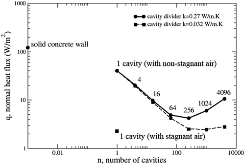 Figure 5. Normal heat flux vs. number of air cavities.