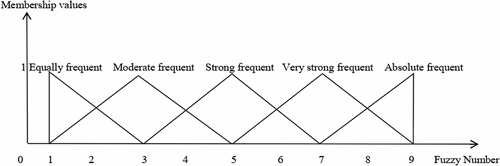 Figure 4. The membership values of linguistic variables.