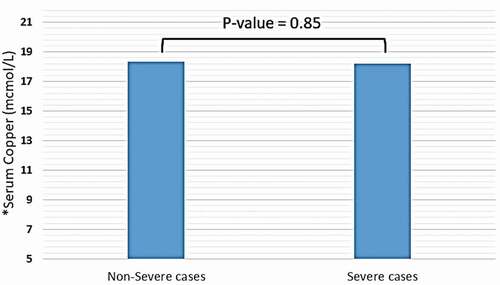 Figure 1. Mean serum level of copper among patients diagnosed with severe and non-severe symptoms of COVID-19. * Normal range of copper in blood serum: 10–22 mcmol/L