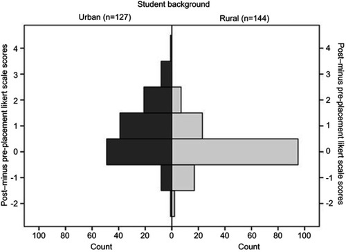 Figure 2 The effect of placement on the difference between pre- and post-placement rural practice intention scores for rural vs urban background students (p<0.001).