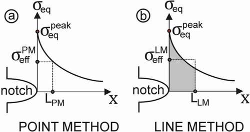 Figure 2. Theory of critical distances: (a) Point method, (b) Line method.