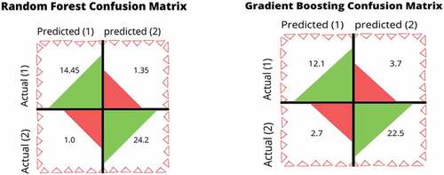 Figure 5. Confusion matrix of random forest and gradient boosting classifier.