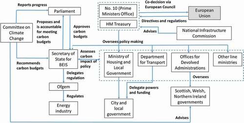 Figure 1. Organisation of UK climate governance, 2019