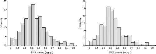 Figure 1. Distribution of PHA concentrations in 150 snap bean varieties in 2018 (left) and 2019 (right).