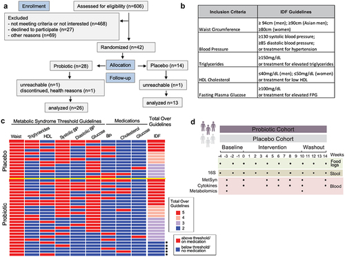 Figure 1. Study overview. (a) CONSORT flow diagram for enrollment, allocation, follow-up, and analysis. (b) Metabolic syndrome guidelines as defined by the International Diabetes Foundation (IDF). (c) Heat map depicting the study inclusion criteria met by participants (rows) along with medication use. Those that only satisfied 2 criteria are indicated by an asterisk. Yellow line separates placebo from probiotic arm. HDL = high density lipoprotein; BP = blood pressure (d) Stool and blood samples along with participant food logs were collected over an 18-week period for microbiome and immune system measurements.