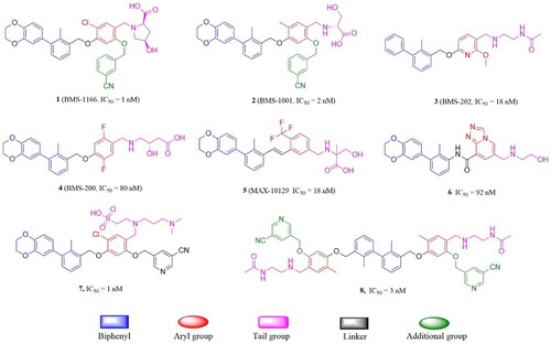 Figure 1. Structures of representative small-molecule PD-1/PD-L1modulators.