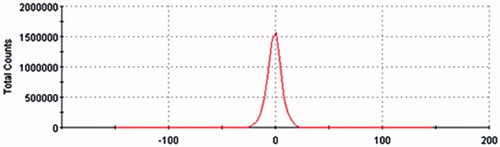 Figure 5. Zeta potential and distribution of TP-LE.