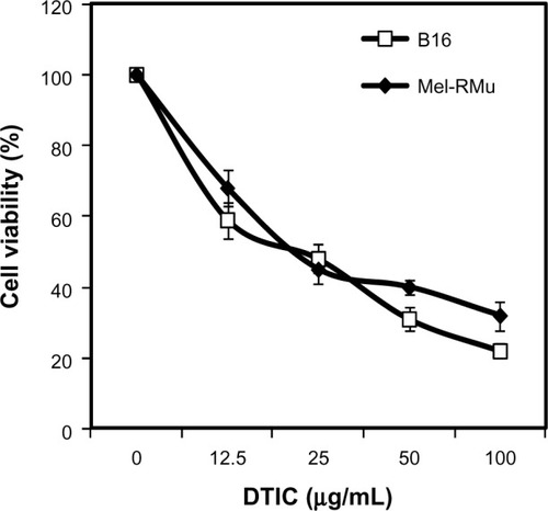 Figure 1 Cytotoxicity of DTIC towards melanoma cells.
