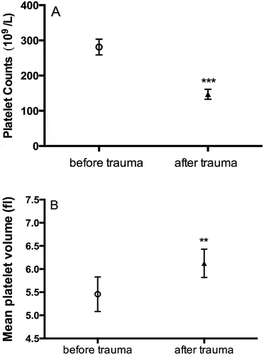 Figure 2. Trauma hemorrhage decreases platelet counts, but increases mean platelet volume. Platelet counts (panel A) and mean platelet volumes (panel B) were analyzed. Data plotted are mean±SEM. **P < .01, ***P < .001; n = 10.