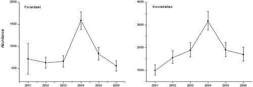 Figure 4. Estimated abundance (mean ± 95% confidence intervals) of Eurasian Grayling (>180 mm) per year in Forsnäset (16 ha) and Hovrahällan (17 ha).