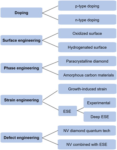 Figure 2. Strategies for modulating diamond’s electrical properties: element doping, surface engineering, phase engineering, strain engineering, and defect engineering.
