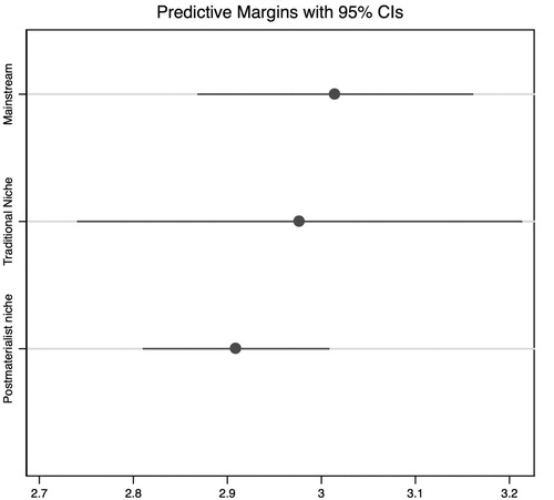 Figure 3. The effect of party type on programmatic linkages.