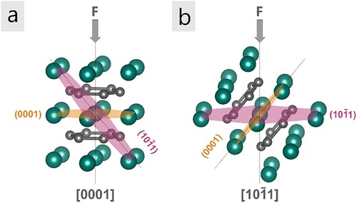 Figure 4. The hexagonal α-WB2 structure is illustrated in 0001 (a) and 101¯1 (b) orientation. W and B atoms are depicted in green and grey, respectively. Indentation experiments leading to a normal force F (grey arrow) which is appearing perpendicular to the (0001) plane (a) (basal slip plane, orange area) or (101¯1) plane (b) (pyramidal slip plane, red area).