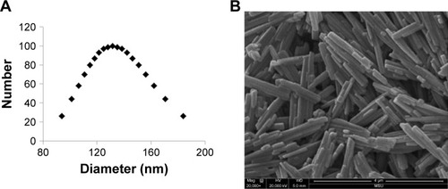 Figure 1 Physical characterization of liposome nanoparticles and MSU adjuvant.Note: (A) Size distribution of liposome nanoparticles and (B) scanning electron microscopy image of the MSU crystals adjuvant.Abbreviation: MSU, monosodium urate.