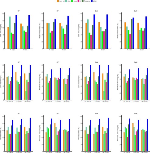 Figure 2. User and producer accuracies of land cover classification of Washington, D. C. in 1979, 1982, and 1984. RF = Random forest; SVM = Support vector machine; 79-1000 = 1000 samples from 1979 for classifying 1979 images; 79-300 = 300 samples from 1979 for classifying 1979 images; 79-1000-82 = 1000 samples from 1979 used for classifying 1982 images; 79-unc-82 = unchanged samples from 1979 used for classifying 1982 images; 82-300-82 = 300 samples from 1982 used for classifying 1982 images; 79-1000-84 = 1000 samples from 1979 used for classifying 1984 images; 79-unc-84 = unchanged samples from 1979 used for classifying 1984 images; 84-300-84 = 300 samples from 1984 used for classifying 1984 images.