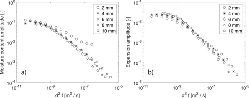Figure 6. (a) Moisture content amplitude and (b) expansion amplitude as a function of the frequency multiplied by the sample thickness squared.