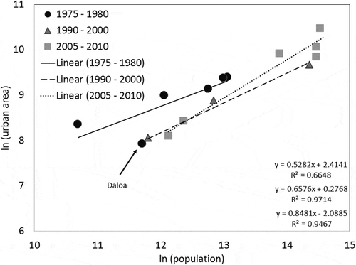 Figure 11. Temporal scaling of the growth in urban area and population.