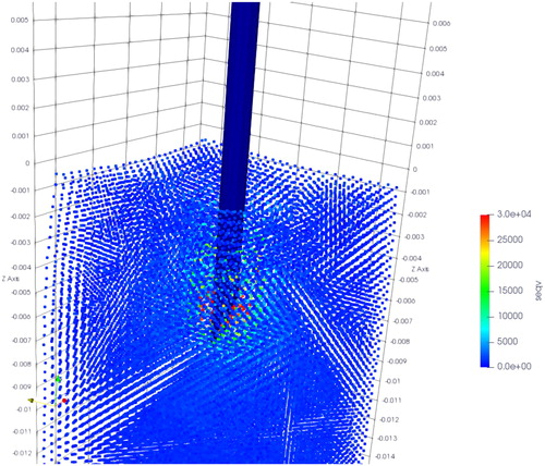 Figure 14. Visualization of local CFEMP contact: the maximum von Mises occurs at the needle tip.