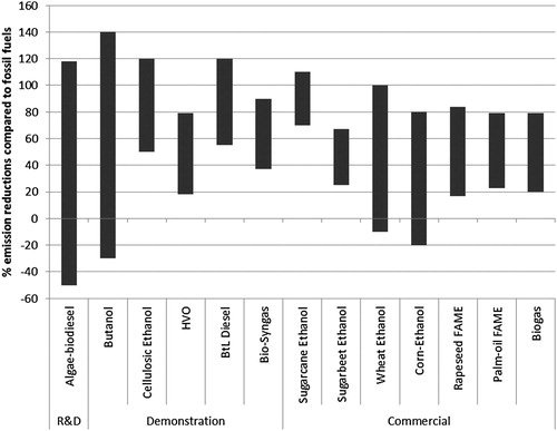 Figure 7. Meta-analysis of greenhouse gas emission reductions of various biofuels, compared to reference fossil fuels (diesel and petrol). The assessments exclude indirect land-use change. Emission savings of more than 100% are possible through use of co-products. BtL = biomass-to-liquid; FAME = fatty acid methyl esters; HVO = hydrotreated vegetable oil. Results are from numerous LCA studies; the figure is adapted from IEA (Citation2011a).