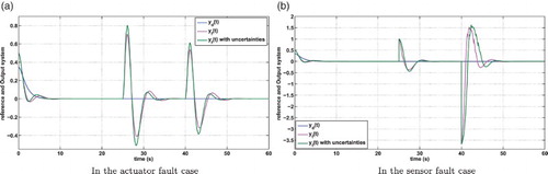 Figure 4. Nominal control and FTC of the uncertain faulty system vs. time. (a) In the actuator faulty case and (b) in the sensor faulty case.