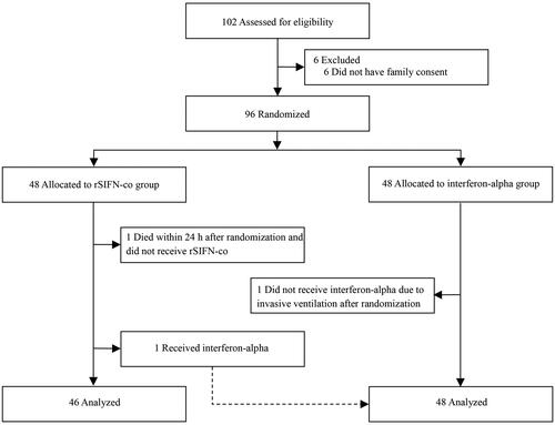 Figure 1. Trial profile.