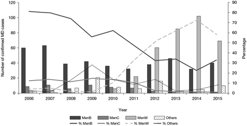 Figure 4. Incidence of MD in Chile in children between 9 months and <5 years of age before and after introduction of quadrivalent Neisseria meningitidis (MenACWY) vaccination in 2012 (unpublished data from Instituto de Salud Pública de Chile, Laboratorio de Agentes de Meningitis Bacteriana, Santiago, Chile).MD: meningococcal disease; Men: Neisseria meningitidis serogroup.