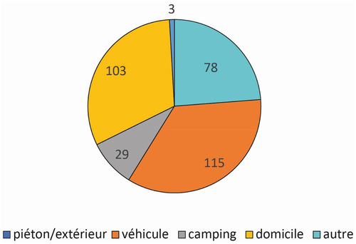 Figure 2. Lieux de décès des victimes.