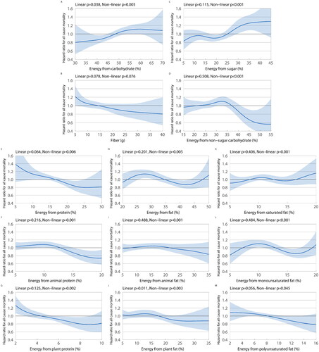 Figure 1. Association between percentage energy intake of macronutrients and all-cause mortality in participants with CKD.