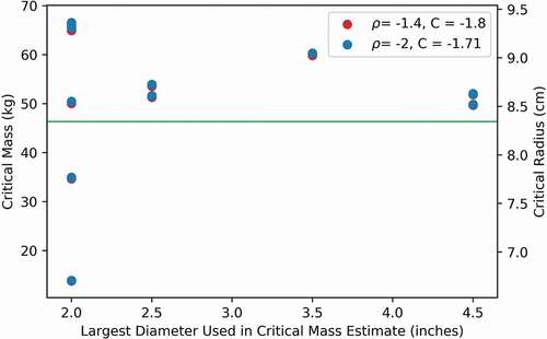 Fig. 5. Critical mass and radius estimates for bare 25 (100% enrichment). These estimates utilize multiplication results from CitationRefs. 4, Citation9, Citation57, and Citation62. The data on the right side of this graph are most accurate, since the extrapolation is least there, giving a pure 235U bare critical mass of 50.8 ± 2.5 kg