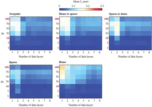 Figure 18. Predictions for the flow regimes at untrained Reynolds numbers based on the second-order FLBB. Colour maps of the mean L2 error versus Reynolds number (x-axis) and the number of training data layers (y-axis) for five different characteristic cylinder arrays. On the y-axis, the numbers in magenta indicate the trained Reynolds number while the numbers in black represent the untrained Reynolds number to be predicted.