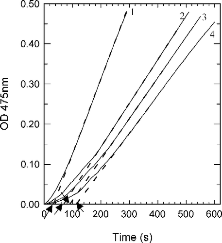 Figure 2 Course of the oxidation of Tyr by mushroom tyrosinase in absence of inhibitor (curve 1), and in the presence of 1.0 mM of inhibitor: 2-fluorobenzaldehyde (curve 2), 3-fluorobenzaldehyde (curve3) and 4-fluorobenzaldehyde (curve 4). Assay conditions were 3 ml reaction system containing 50 mM Na2HPO4–NaH2PO4 buffer (pH 6.8), 2.0 mM Tyr, 33.3 μg/ml of enzyme, and 3.3% DMSO. The arrows show the lag time.