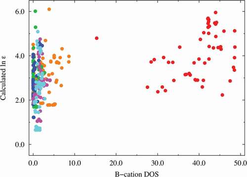 Figure 7. Dielectric constant plot vs. B-cation DOS (in the range of 1.9–3.9 eV) explanatory variables with high VIP scores. The red, orange, green, blue, magenta, and cyan points correspond to Ti, Zr, Hf, Si, Ge, and Sn compounds, respectively