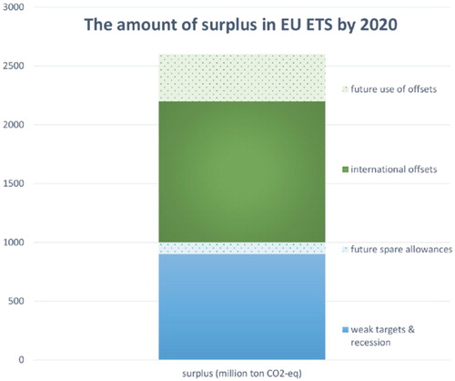 Figure 1. The build-up of surplus in EU ETS by 2020. Source: Carbon Market Watch (Citation2014), p. 4.