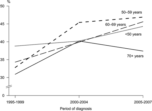 Figure 2. Percentage of cases diagnosed at localized stage among all breast cancer cases in Estonia by age at diagnosis, 1995–2007.