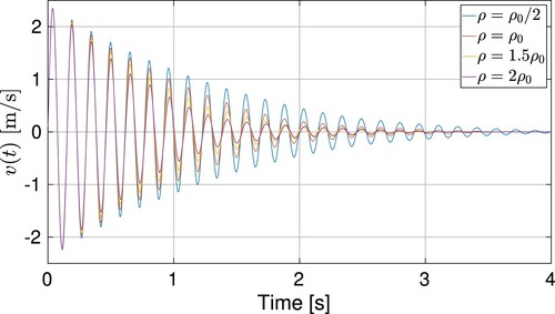 Figure 25. Velocity of the tank over time computed with FSI simulations for 0.5, 1,1.5 and 2 times the density of water ρ0.