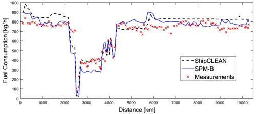 Figure 5 . Comparison of fuel consumption of Voyage I (This figure is available in colour online).