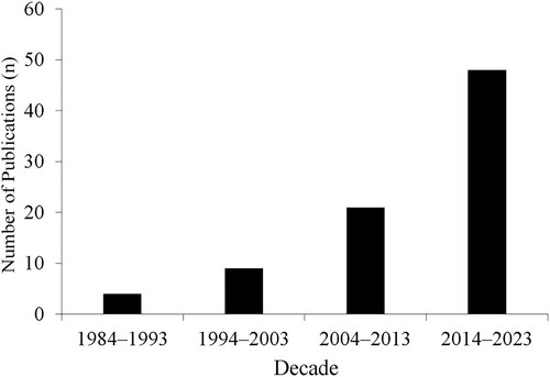 Figure 2. Number of publications on mechanisms for handling uncertainty in sensorimotor control in sports as a function of year of publication.