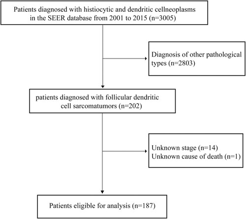 Figure 1. A flowchart to present the inclusion and exclusion processes of this study.