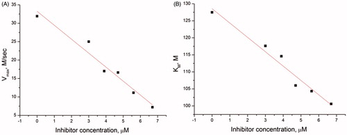 Figure 6. (A) Dependence of Vmax on the concentration of inhibitor 41. (B) Dependence of KM on the concentration of inhibitor 41.