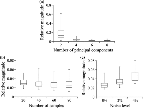 Figure 3. Relative magnitude of damage displacement of PCA models with different (a) number of principal components, (b) number of samples and (c) noise levels. Relative magnitude was a measure of the relative error in the PCA models. There was no noise in models used in (a) and (b). The number of principal components were fixed at six for models used in (b) and (c). The number of samples were fixed at 80 for models used in (a) and at 40 for models used in (c).