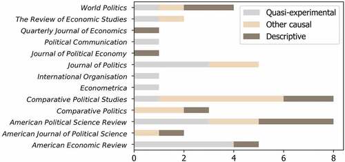 Figure 10. Publications on Russia in top disciplinary journals that do not heavily rely on surveys and primarily rely on quantitative methods.