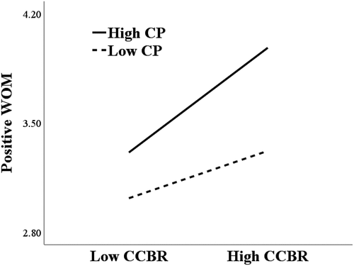 Figure 2. Results of the interaction effect.