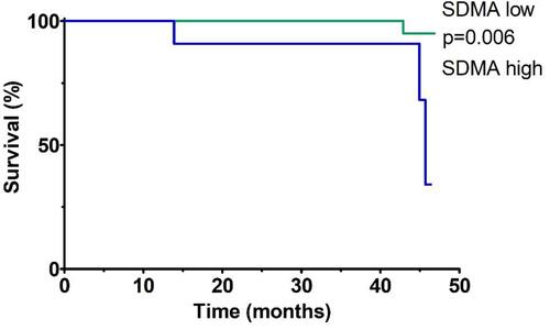 Figure 4 Kaplan–Meier analysis of event-free survival for MACE in patients after AMI stratified according to the plasma SDMA concentrations during the median 3.5-year follow-up.