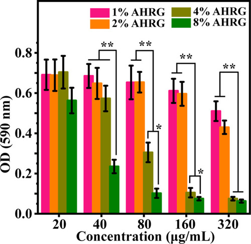 Figure 7 Growth of MRSA biofilm after treatment with different AHRG scaffold. *p <0.05, **p <0.01.