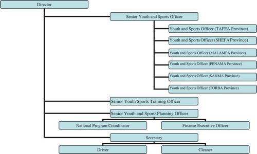 Figure 1. Structure of the Youth and Sports Division.Source: Based on interviews with divisional staff members and internal documents made available within the Department of Youth and Sports.
