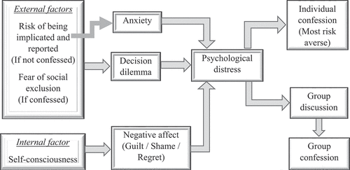 Figure 3. Decision-making process of confession.