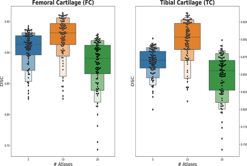 Figure 7. Effect of number of atlases on DSC score.