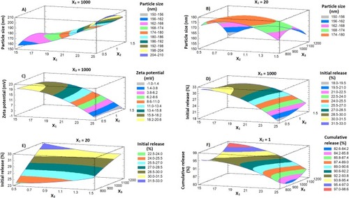 Figure 2 3D response surface plots showing the effects of X1, X2 and X3 on the investigated dependent variables Y1 (A and B); Y2 (C); Y3 (D and E) and Y4 (F).Abbreviations: DPX, dapoxetine; X1, percentage of alpha lipoic acid in Zein; X2, polyvinyl alcohol % concentration; X3, stirring rate; Y1, particle size (nm); Y2, zeta potential (mV); Y3, initial release after 1 h (%); Y4, cumulative release after 24 h (%).